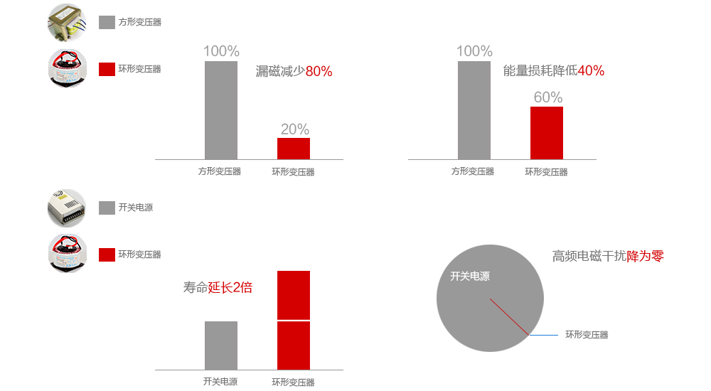 電源變壓器產(chǎn)品優(yōu)勢(shì) 電源變壓器產(chǎn)品優(yōu)勢(shì)